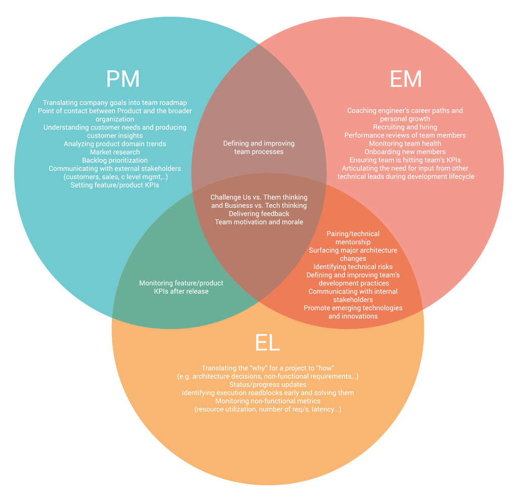 Evolving Our Organization: Introducing Engineering Managers And Engineering  Leads - Bravo Systems D.o.o.